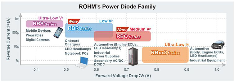 ROHM Semiconductor RB系列肖特基势垒二极管